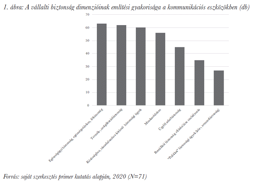 A vállalti biztonság dimenzióinak említési gyakorisága a kommunikációs eszközökben (db)