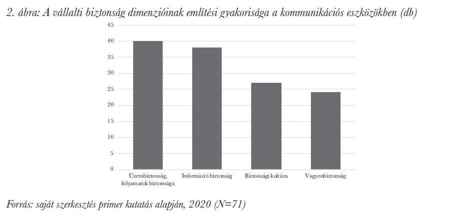 A vállalti biztonság dimenzióinak említési gyakorisága a kommunikációs eszközökben (db)