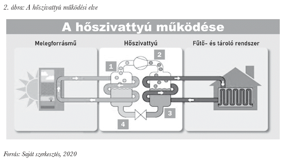 A hőszivattyú működési elve