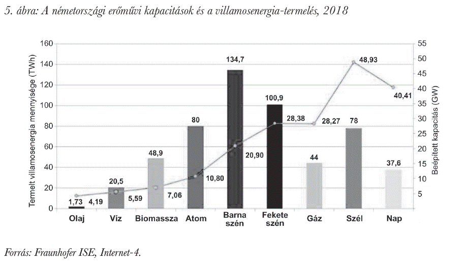 A németországi erőművi kapacitások és a villamosenergia-termelés, 2018