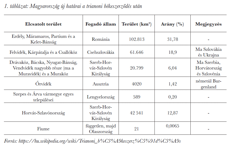 Magyarország új határai a trianoni békeszerződés után