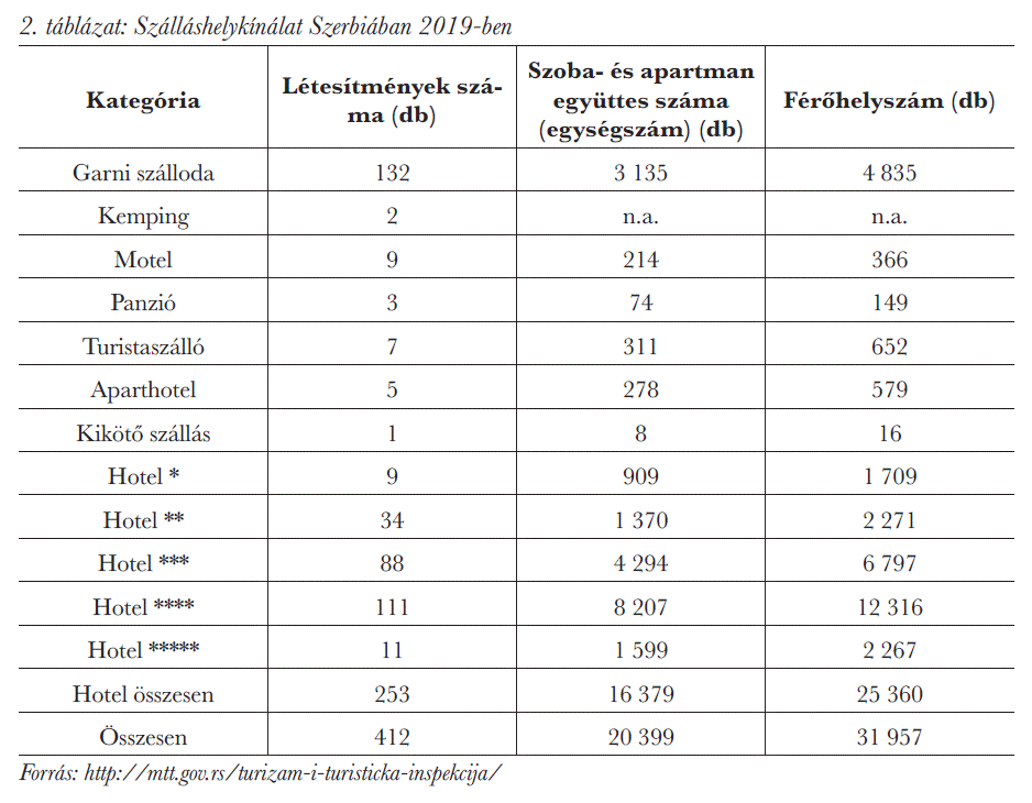Szálláshelykínálat Szerbiában 2019-ben