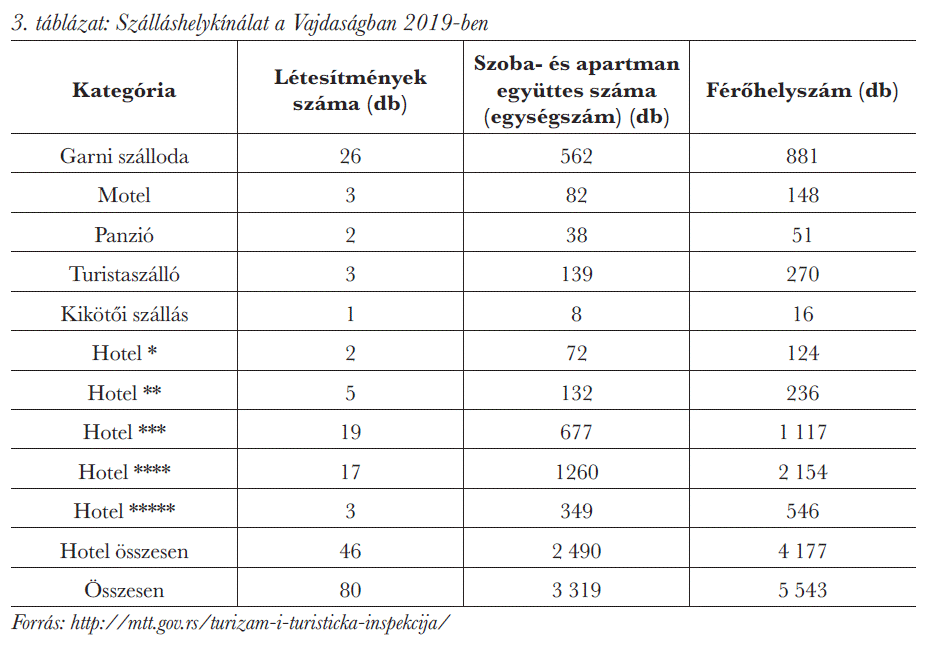 Szálláshelykínálat a Vajdaságban 2019-ben