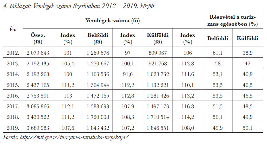 Vendégek száma Szerbiában 2012 2019. között