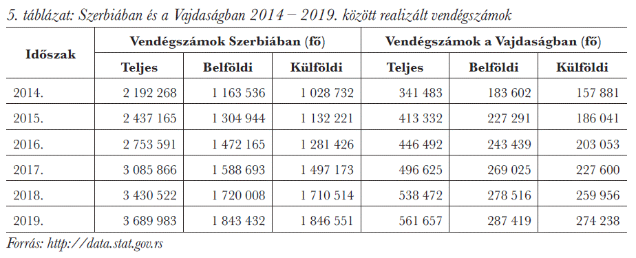 Szerbiában és a Vajdaságban 2014 2019. között realizált vendégszámok</em> 