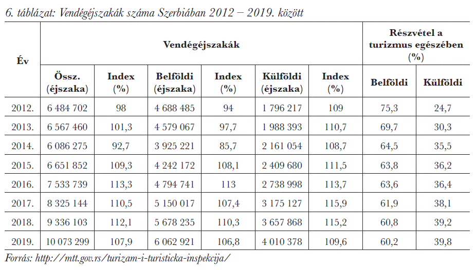Vendégéjszakák száma Szerbiában 2012 2019. között