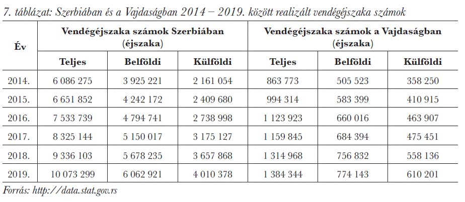 Szerbiában és a Vajdaságban 2014 2019. között realizált vendégéjszaka számok</em> 