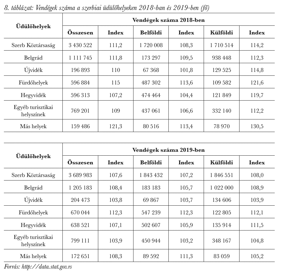 Vendégek száma a szerbiai üdülőhelyeken 2018-ban és 2019-ben (fő)