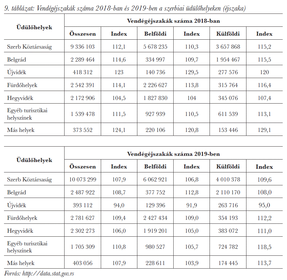 Vendégéjszakák száma 2018-ban és 2019-ben a szerbiai üdülőhelyeken (éjszaka)