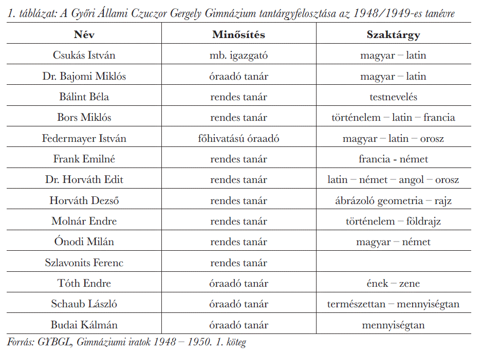 A Győri Állami Czuczor Gergely Gimnázium tantárgyfelosztása az 1948/1949-es tanévre