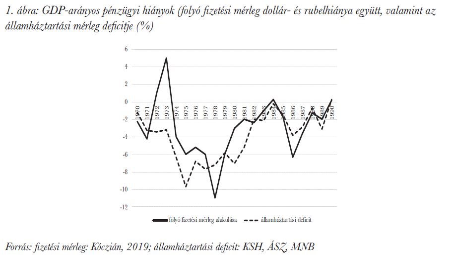 GDP-arányos pénzügyi hiányok (folyó fizetési mérleg dollár- és rubelhiánya együtt, valamint az államháztartási mérleg deficitje (%)