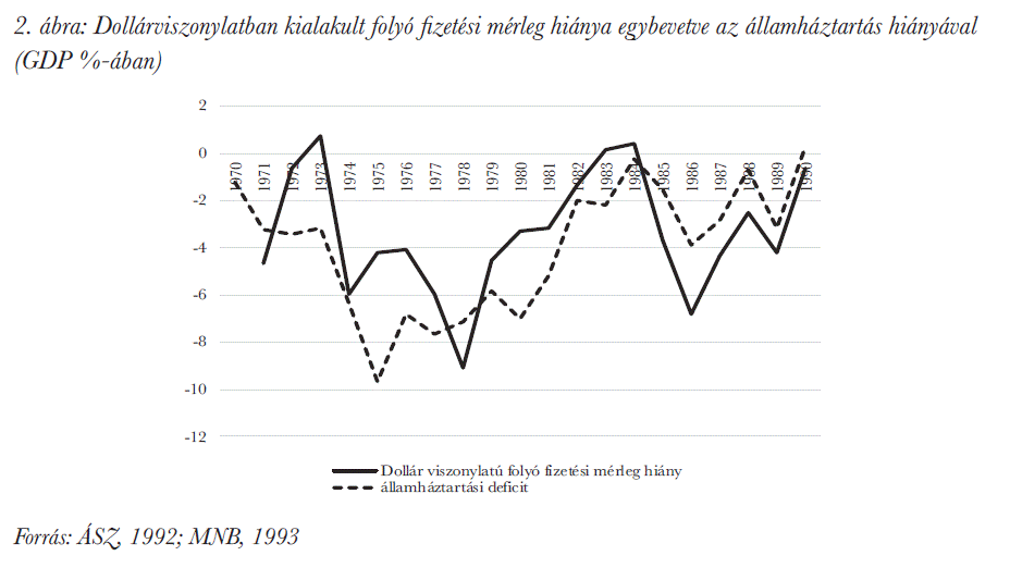 Dollárviszonylatban kialakult folyó fizetési mérleg hiánya egybevetve az államháztartás hiányával (GDP %-ában)