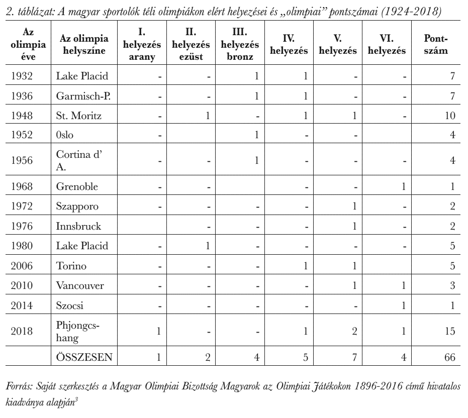 A magyar sportolók téli olimpiákon elért helyezései és „olimpiai” pontszámai (1924-2018)