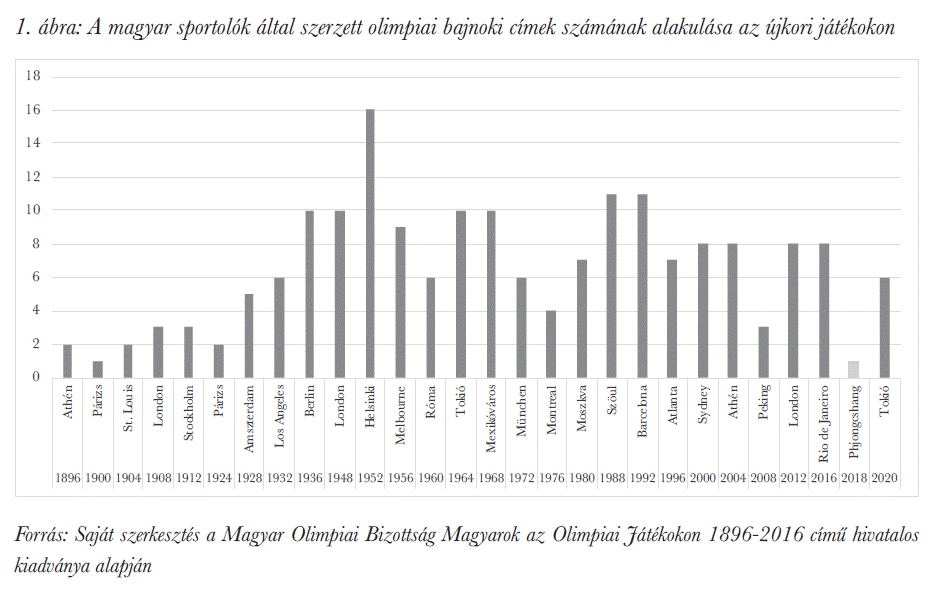 A magyar sportolók által szerzett olimpiai bajnoki címek számának alakulása az újkori játékokon