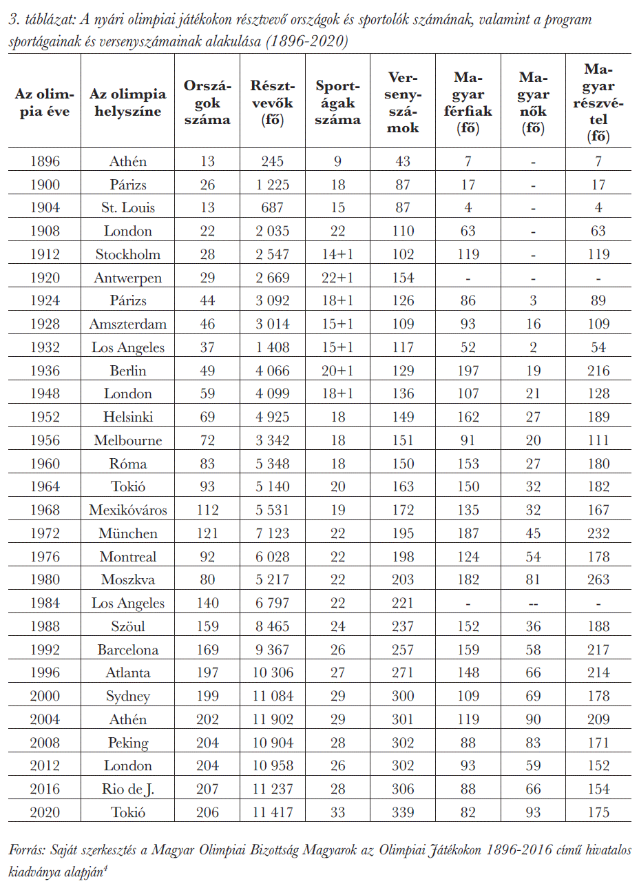 A nyári olimpiai játékokon résztvevő országok és sportolók számának, valamint a program sportágainak és versenyszámainak alakulása (1896-2020)