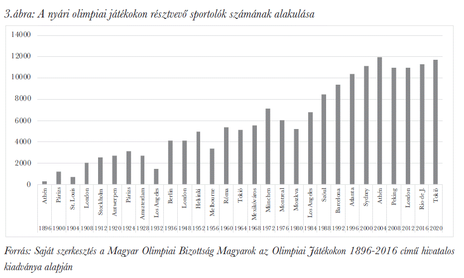 A nyári olimpiai játékokon résztvevő sportolók számának alakulása