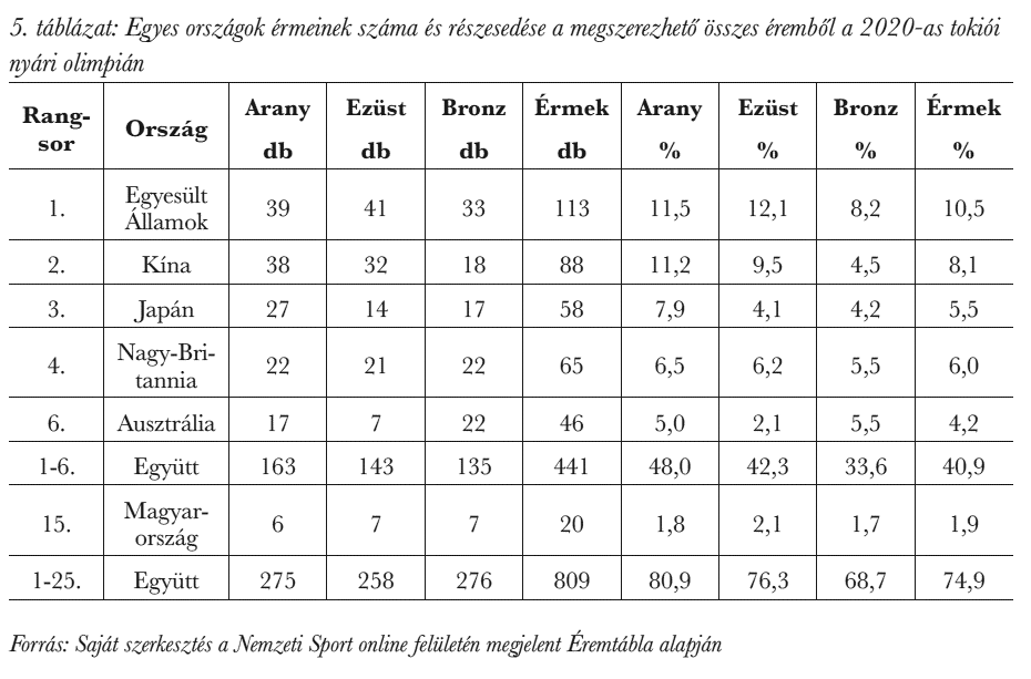 Egyes országok érmeinek száma és részesedése a megszerezhető összes éremből a 2020-as tokiói nyári olimpián