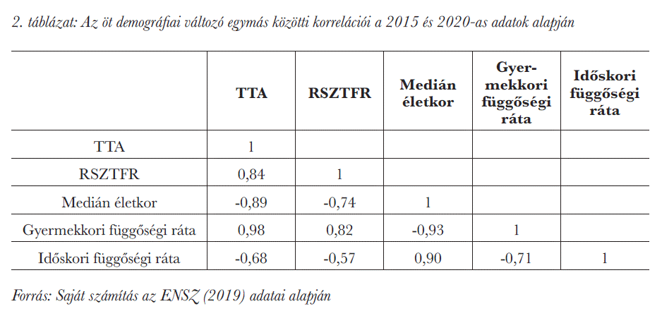 Az öt demográfiai változó egymás közötti korrelációi a 2015 és 2020-as adatok alapján