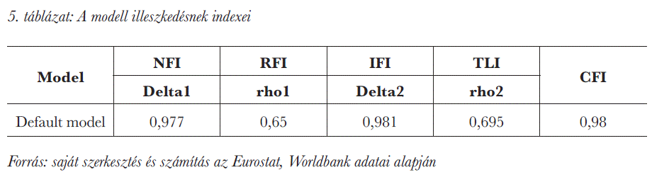 A modell illeszkedésnek indexei