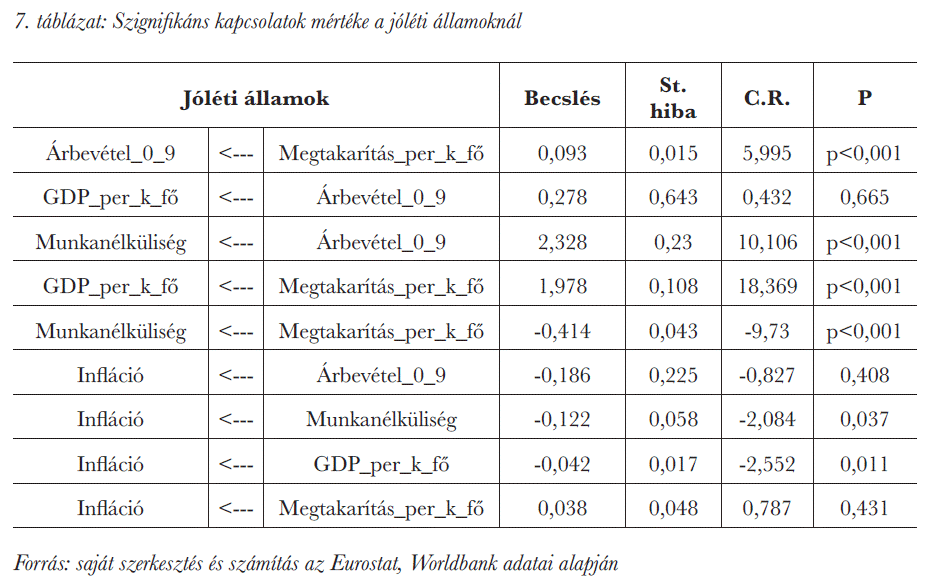 Szignifikáns kapcsolatok mértéke a jóléti államoknál