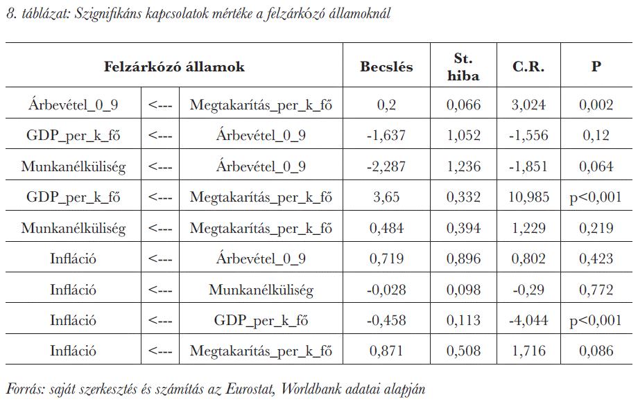 Szignifikáns kapcsolatok mértéke a felzárkózó államoknál