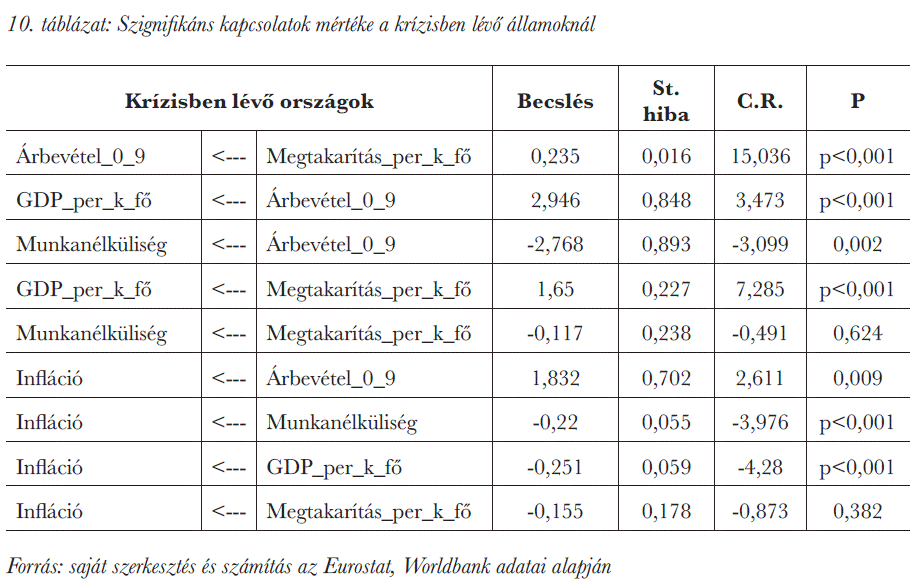 Szignifikáns kapcsolatok mértéke a krízisben lévő államoknál