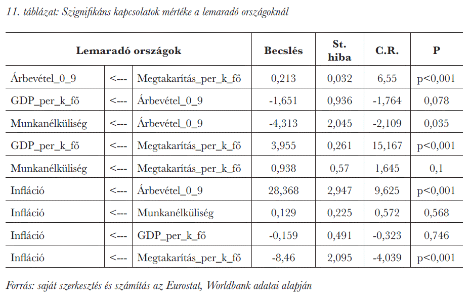 Szignifikáns kapcsolatok mértéke a lemaradó országoknál