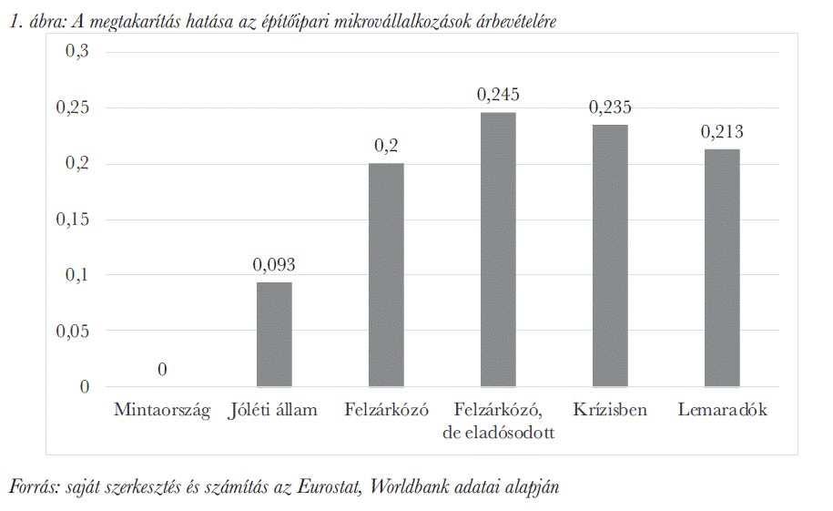 A megtakarítás hatása az építőipari mikrovállalkozások árbevételére