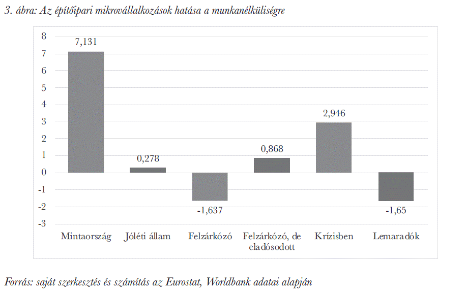 Az építőipari mikrovállalkozások hatása a munkanélküliségre