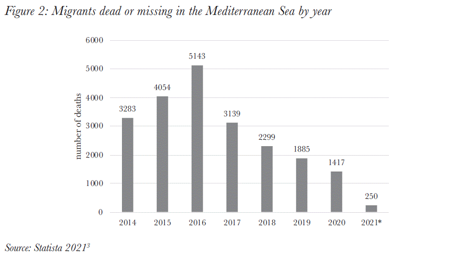 Migrants dead or missing in the Mediterranean Sea by year