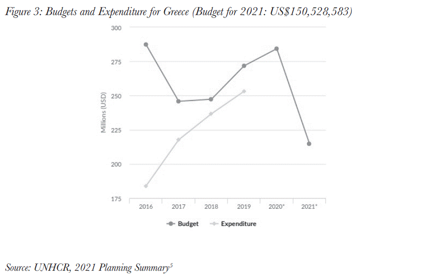 Budgets and Expenditure for Greece (Budget for 2021: US$150,528,583)