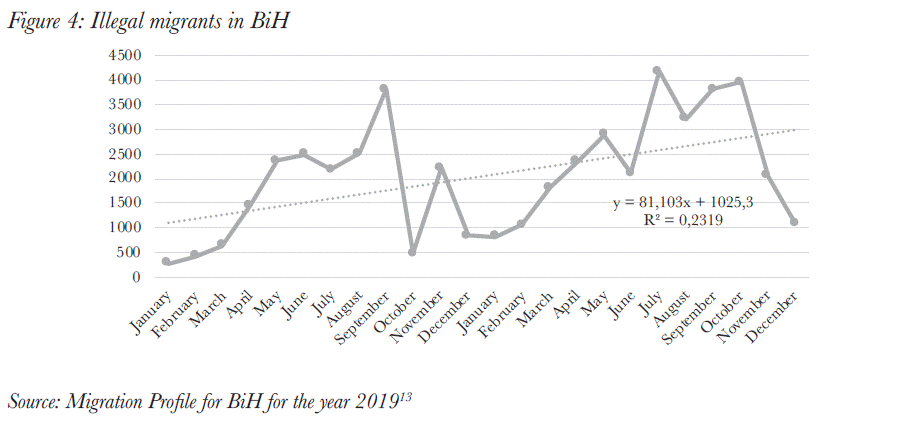 Illegal migrants in BiH