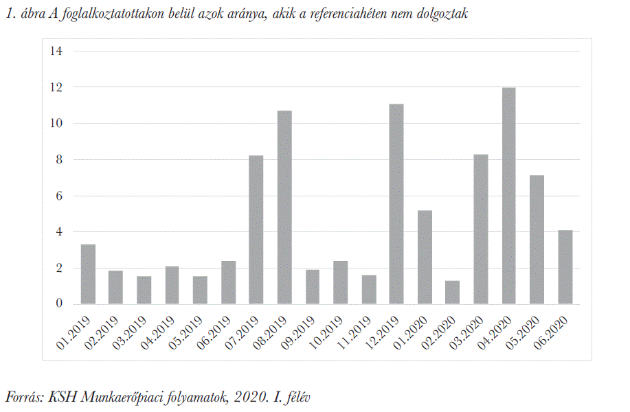 A foglalkoztatottakon belül azok aránya, akik a referenciahéten nem dolgoztak