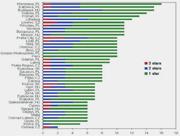 Klaszter-portfólió rangsor a&nbsp;2004-ben csatlakozott EU tagállamokban, Forrás: Europa Innova, 2004