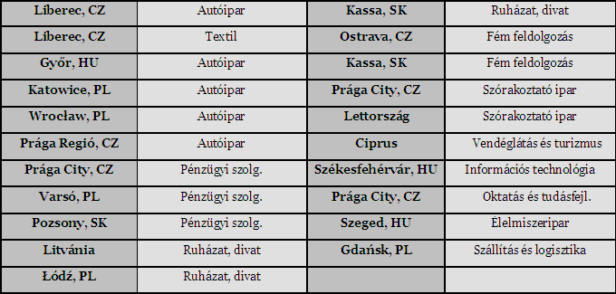 Három csillagos regionális klaszterek listája (2004), forrás: Europa Innova, 2004