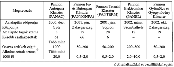 A Nyugat-Dunántúlon működő klaszterek főbb adatai, forrás: Központi Statisztikai Hivatal, 2004