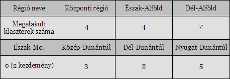 A magyarországi klaszterek száma régiók szerinti bontásban (2003), forrás: Győrffy – Pogátsa – Török, 2005