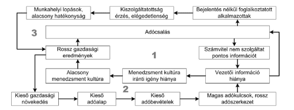 1. ábra. A&nbsp;hazai kisvállalkozások versenyképességi csapdájának problématérképe