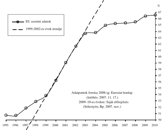 1. ábra: Az&nbsp;egy főre jutó GDP-vásárlóerő az&nbsp;EU27 átlaga százalékában