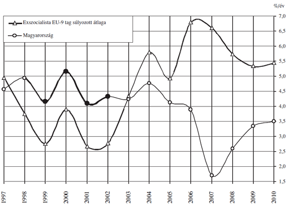 2. ábra: GDP növekedési ütem Magyarországra és a&nbsp;9 exszocialista EU-tag átlagára