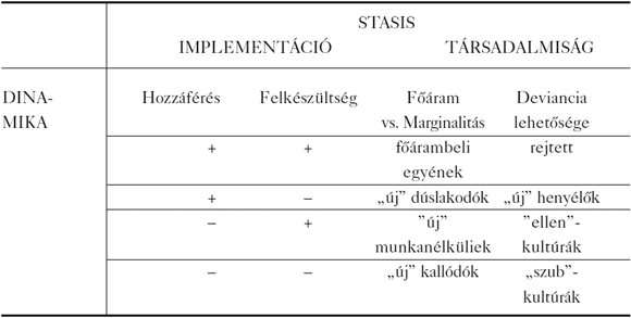 1. táblázat. Deviantizálódás kockázatai a posztmodern társdalomban a hozzáférés és/vagy a felkészültség hiányosságainak a függvényében.
