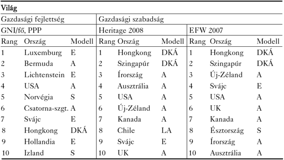 1. táblázat: A&nbsp;legfejlettebb és a&nbsp;legszabadabb gazdaságú országok és gazdasági modelljük<sup>1</sup>