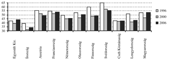2. ábra. Az&nbsp;állami kiadások GDP-hez viszonyított arányának alakulása néhány európai országban 1996 és 2006 között<sup>11</sup>
