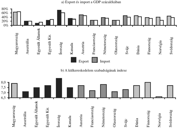 4. ábra. Az&nbsp;export és import GDP-hez viszonyított aránya és a&nbsp;külkereskedelem szabadságának indexe néhány európai és angolszász ország esetében<sup>15</sup>