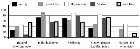 6. ábra. A&nbsp;Hofstede-féle kulturális dimenzió indexek értékei Írország, az&nbsp;Egyesült Államok, Magyarország, Ausztria és a&nbsp;Cseh Köztársaság esetében<sup>23</sup>