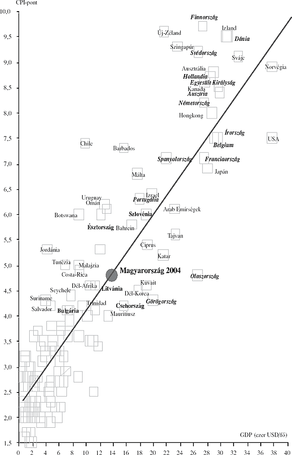A korrelációs együttható négyzete: R<sup>2</sup> = 0,79