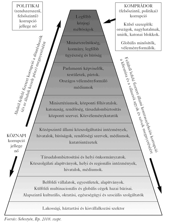 1. ábra: A&nbsp;politikai korrupció helye és irányultságai a&nbsp;tevékenységi hierarchiában