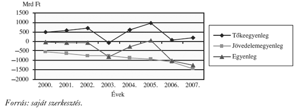3. ábra. Közvetlen tőkebefektetések alakulása 2000–2007