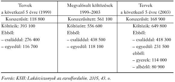 1. táblázat: A&nbsp;lakásváltoztatások alakulása 1999 és 2003 között (ezerben)