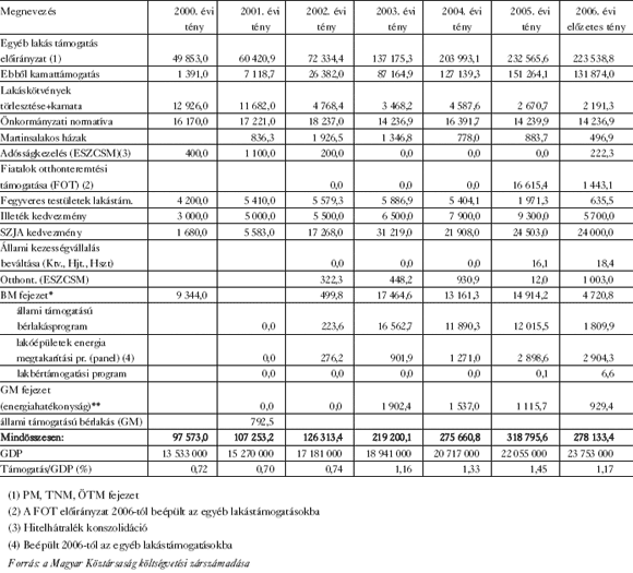 2. táblázat: LAKÁSKIADÁSOK (millió forintban!)